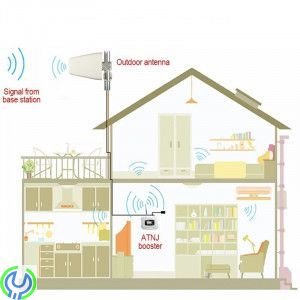 2G/GSM Repeater, Dålig täckning inomhus? , 3G / 4G förstärkare, , Elgruvan