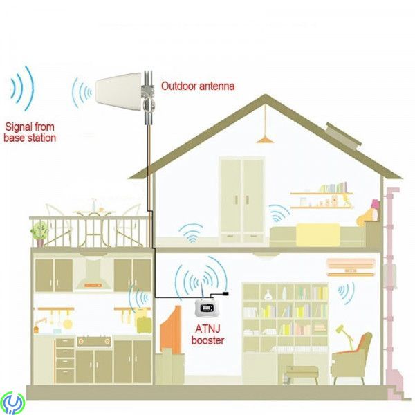 2G/GSM Repeater, Dålig täckning inomhus? , 3G / 4G förstärkare, , Elgruvan