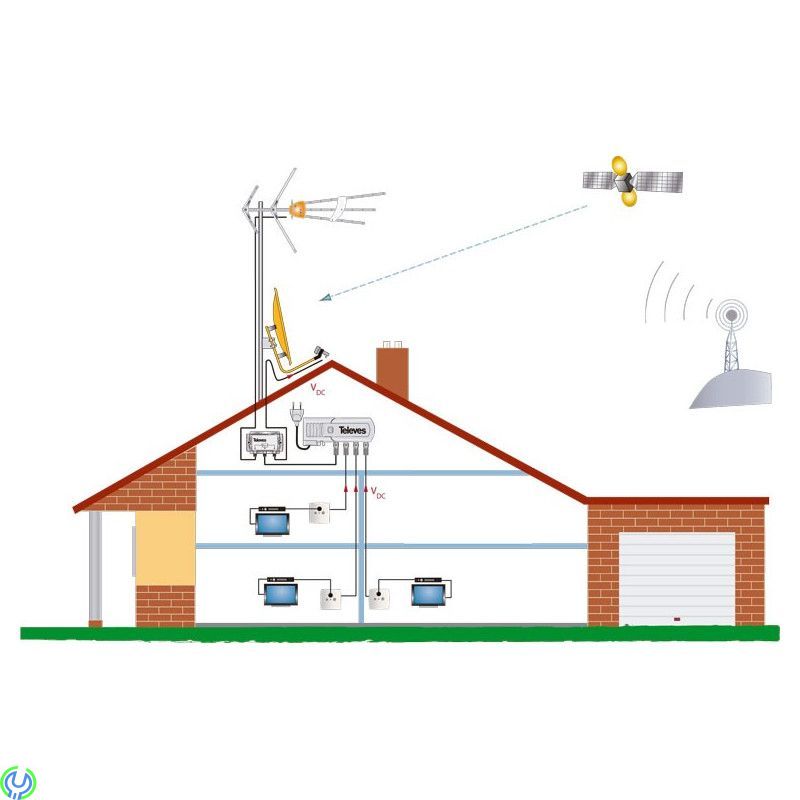 Televes Combiner TV/Radio/SAT, Använd samma nedledning till satellit och TV! I combinern ansluter man kabeln från LNB, DiSEqC-sw