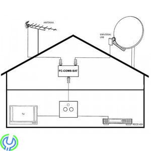 Televes Combiner TV/Radio/SAT, Använd samma nedledning till satellit och TV! I combinern ansluter man kabeln från LNB, DiSEqC-sw