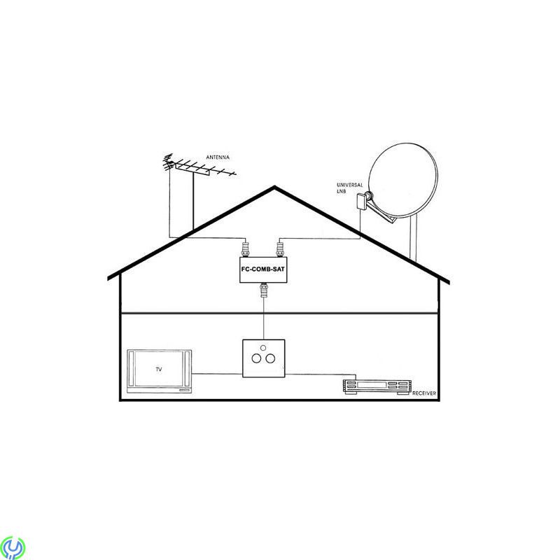 Televes Combiner TV/Radio/SAT, Använd samma nedledning till satellit och TV! I combinern ansluter man kabeln från LNB, DiSEqC-sw