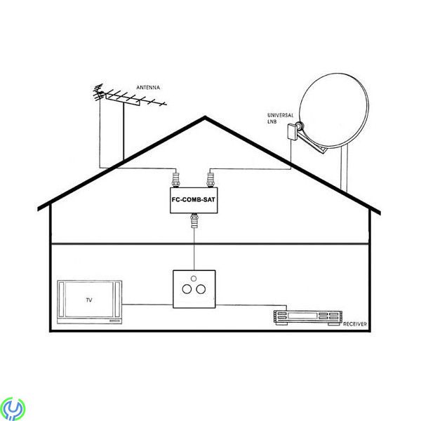 Televes Combiner TV/Radio/SAT, Använd samma nedledning till satellit och TV! I combinern ansluter man kabeln från LNB, DiSEqC-sw